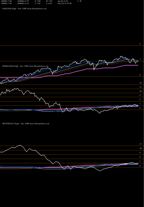 Trend of Calamos Global CHW TrendLines Calamos Global Dynamic Income Fund CHW share NASDAQ Stock Exchange 