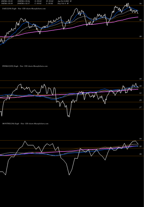 Trend of Victoryshares International CID TrendLines VictoryShares International High Div Volatility Wtd ETF CID share NASDAQ Stock Exchange 