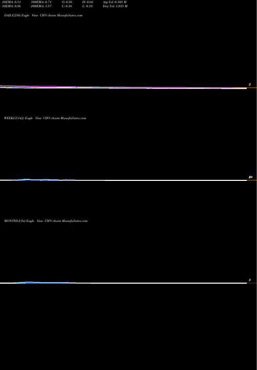 Trend of China Internet CIFS TrendLines China Internet Nationwide Financial Services Inc. CIFS share NASDAQ Stock Exchange 