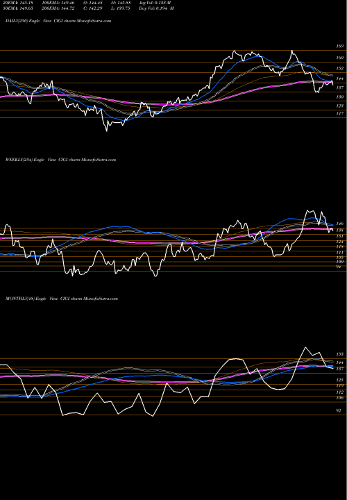 Trend of Colliers International CIGI TrendLines Colliers International Group Inc.  CIGI share NASDAQ Stock Exchange 