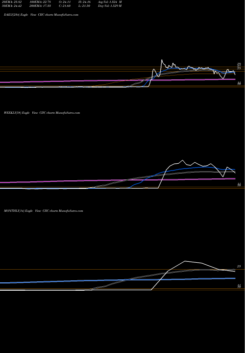 Trend of Ciig Merger CIIC TrendLines Ciig Merger Corp Cl A CIIC share NASDAQ Stock Exchange 