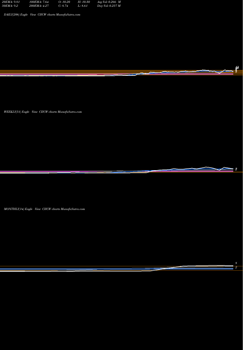 Trend of Ciig Merger CIICW TrendLines Ciig Merger Corp Warrants CIICW share NASDAQ Stock Exchange 