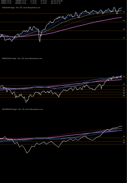 Trend of Victoryshares International CIL TrendLines VictoryShares International Volatility Wtd ETF CIL share NASDAQ Stock Exchange 