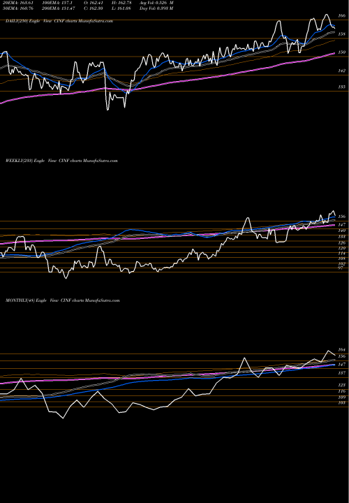 Trend of Cincinnati Financial CINF TrendLines Cincinnati Financial Corporation CINF share NASDAQ Stock Exchange 