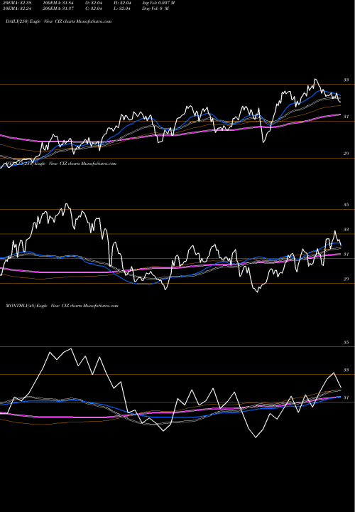 Trend of Victoryshares Developed CIZ TrendLines VictoryShares Developed Enhanced Volatility Wtd ETF CIZ share NASDAQ Stock Exchange 