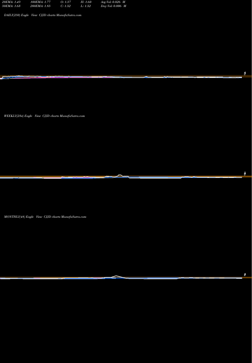 Trend of China Jo CJJD TrendLines China Jo-Jo Drugstores, Inc. CJJD share NASDAQ Stock Exchange 