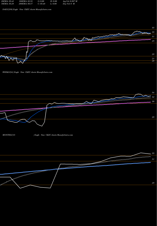 Trend of Carmike Cinemas CKEC TrendLines Carmike Cinemas, Inc. CKEC share NASDAQ Stock Exchange 
