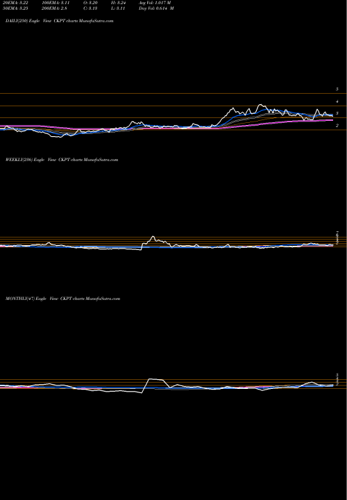 Trend of Checkpoint Therapeutics CKPT TrendLines Checkpoint Therapeutics, Inc. CKPT share NASDAQ Stock Exchange 