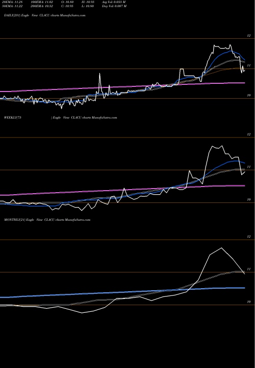Trend of Capitol Acquisition CLACU TrendLines Capitol Acquisition Corp. II CLACU share NASDAQ Stock Exchange 
