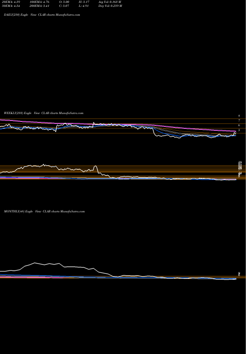 Trend of Clarus Corporation CLAR TrendLines Clarus Corporation CLAR share NASDAQ Stock Exchange 