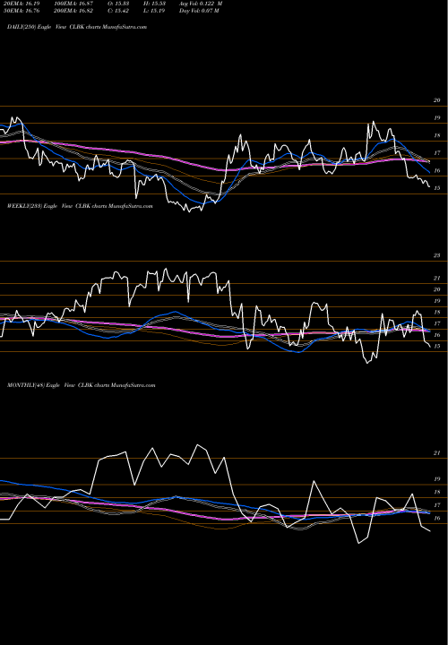 Trend of Columbia Financial CLBK TrendLines Columbia Financial, Inc. CLBK share NASDAQ Stock Exchange 