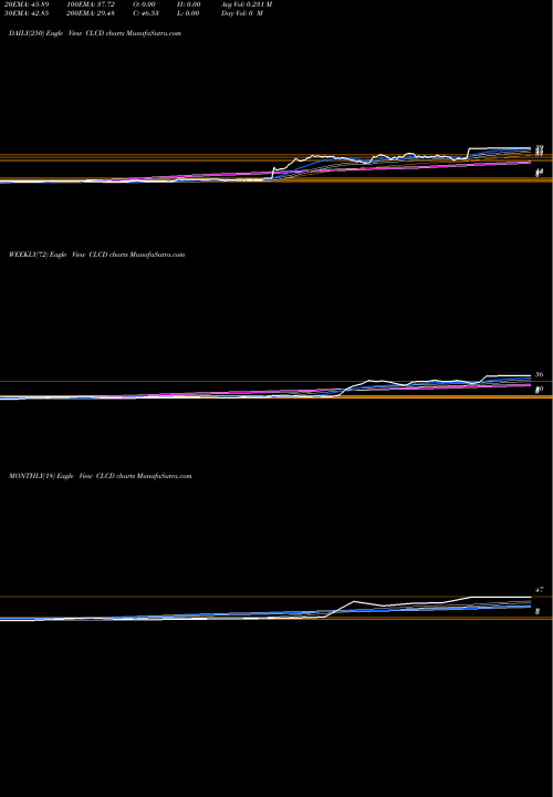 Trend of Colucid Pharmaceuticals CLCD TrendLines CoLucid Pharmaceuticals, Inc. CLCD share NASDAQ Stock Exchange 
