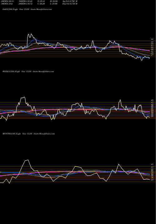 Trend of Celldex Therapeutics CLDX TrendLines Celldex Therapeutics, Inc. CLDX share NASDAQ Stock Exchange 