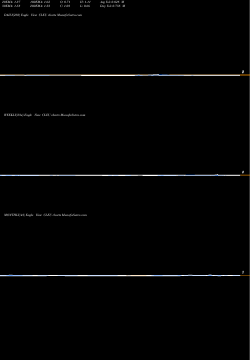 Trend of China Liberal CLEU TrendLines China Liberal Education Holdings Ltd CLEU share NASDAQ Stock Exchange 