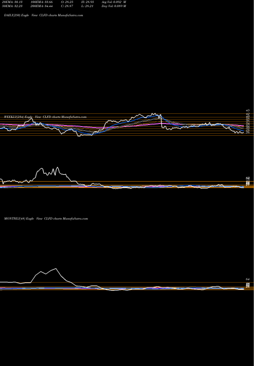 Trend of Clearfield Inc CLFD TrendLines Clearfield, Inc. CLFD share NASDAQ Stock Exchange 