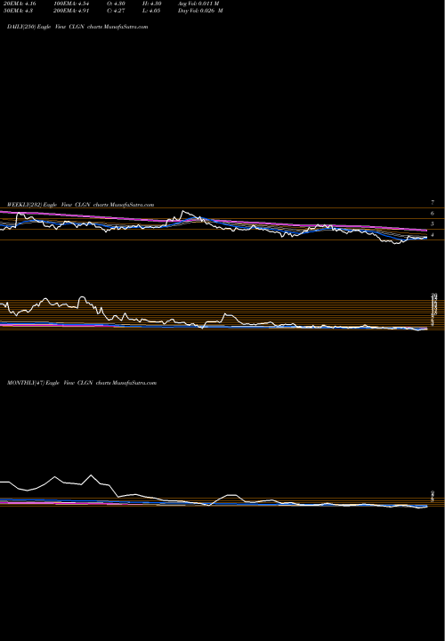 Trend of Collplant Holdings CLGN TrendLines CollPlant Holdings, Ltd. CLGN share NASDAQ Stock Exchange 