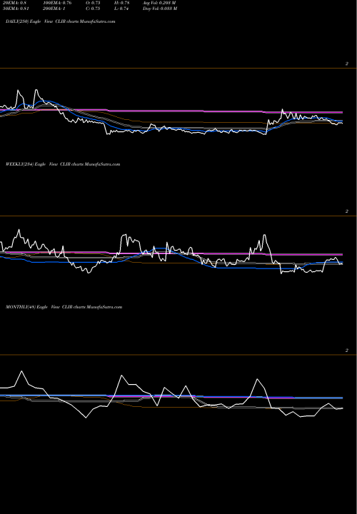 Trend of Clearsign Combustion CLIR TrendLines ClearSign Combustion Corporation CLIR share NASDAQ Stock Exchange 