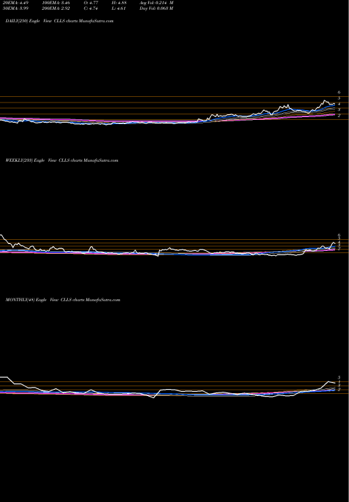 Trend of Cellectis S CLLS TrendLines Cellectis S.A. CLLS share NASDAQ Stock Exchange 