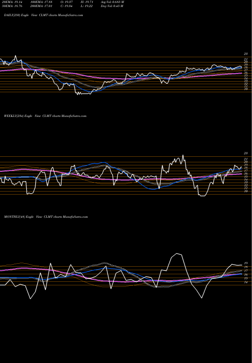 Trend of Calumet Specialty CLMT TrendLines Calumet Specialty Products Partners, L.P. CLMT share NASDAQ Stock Exchange 