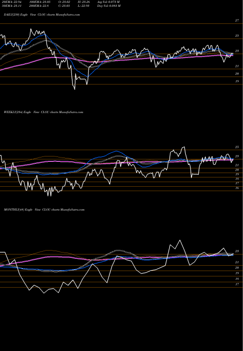 Trend of Global X CLOU TrendLines Global X Cloud Computing ETF CLOU share NASDAQ Stock Exchange 