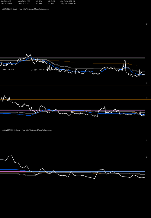 Trend of Clps Incorporation CLPS TrendLines CLPS Incorporation CLPS share NASDAQ Stock Exchange 