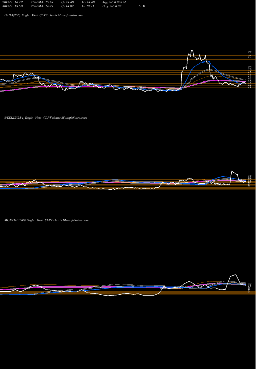 Trend of Clearpoint Neuro CLPT TrendLines Clearpoint Neuro Inc CLPT share NASDAQ Stock Exchange 