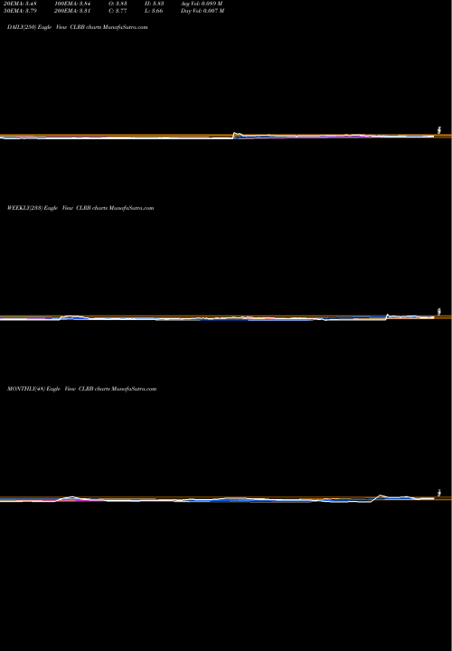 Trend of Cellectar Biosciences CLRB TrendLines Cellectar Biosciences, Inc. CLRB share NASDAQ Stock Exchange 