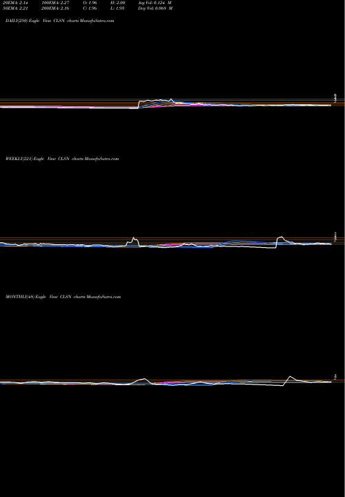 Trend of Celsion Corporation CLSN TrendLines Celsion Corporation CLSN share NASDAQ Stock Exchange 