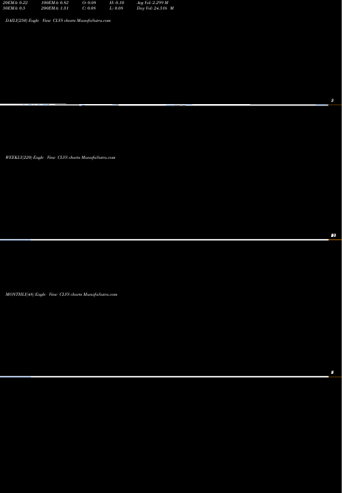 Trend of Clovis Oncology CLVS TrendLines Clovis Oncology, Inc. CLVS share NASDAQ Stock Exchange 