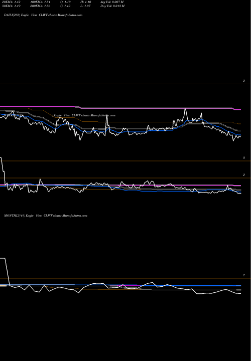 Trend of Euro Tech CLWT TrendLines Euro Tech Holdings Company Limited CLWT share NASDAQ Stock Exchange 