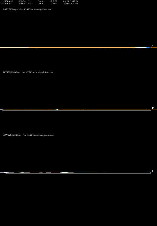 Trend of Calyxt Inc CLXT TrendLines Calyxt, Inc. CLXT share NASDAQ Stock Exchange 