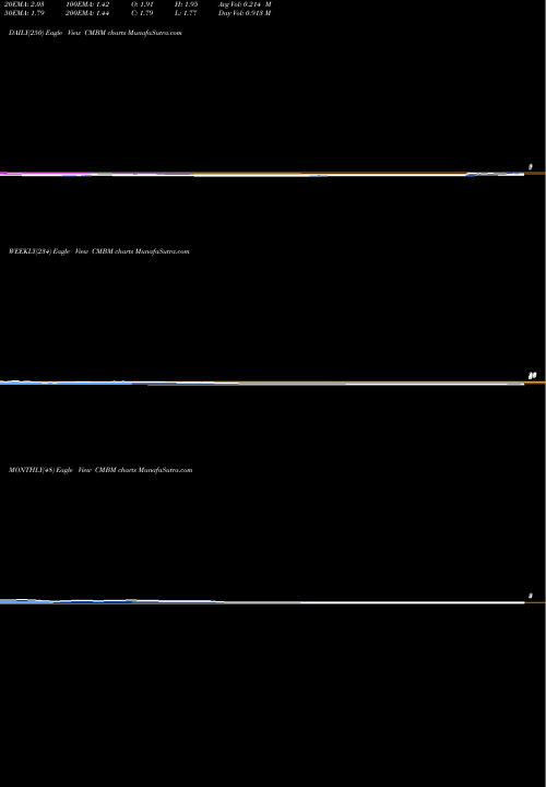 Trend of Cambium Networks CMBM TrendLines Cambium Networks Corp CMBM share NASDAQ Stock Exchange 