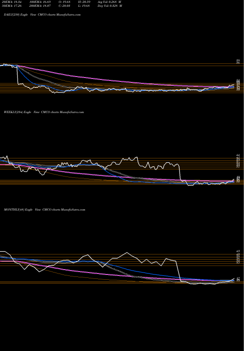Trend of Columbus Mckinnon CMCO TrendLines Columbus McKinnon Corporation CMCO share NASDAQ Stock Exchange 