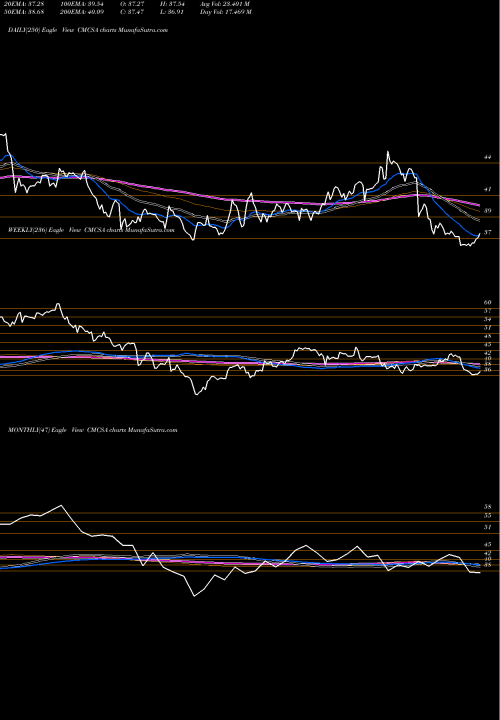 Trend of Comcast Corporation CMCSA TrendLines Comcast Corporation CMCSA share NASDAQ Stock Exchange 