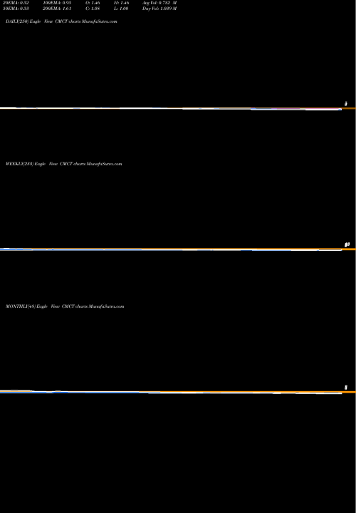 Trend of Cim Commercial CMCT TrendLines CIM Commercial Trust Corporation CMCT share NASDAQ Stock Exchange 