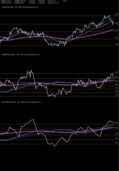 Trend of Cme Group CME TrendLines CME Group Inc. CME share NASDAQ Stock Exchange 