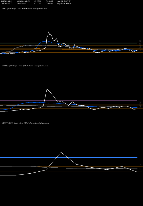 Trend of Cm Life CMLF TrendLines Cm Life Sciences Inc Cl A CMLF share NASDAQ Stock Exchange 