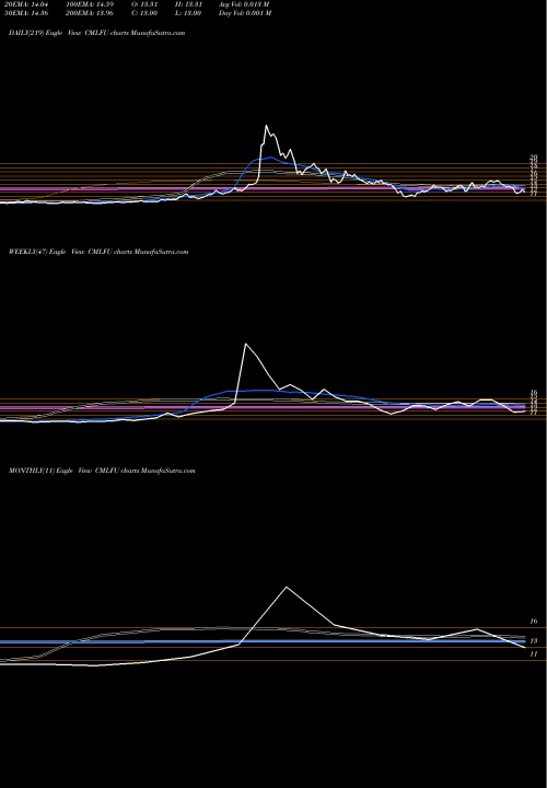 Trend of Cm Life CMLFU TrendLines Cm Life Sciences Inc CMLFU share NASDAQ Stock Exchange 