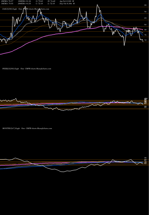 Trend of Cimpress N CMPR TrendLines Cimpress N.V CMPR share NASDAQ Stock Exchange 