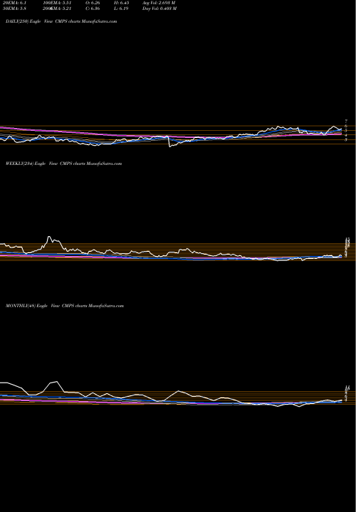 Trend of Compass Pathways CMPS TrendLines Compass Pathways Plc ADR CMPS share NASDAQ Stock Exchange 