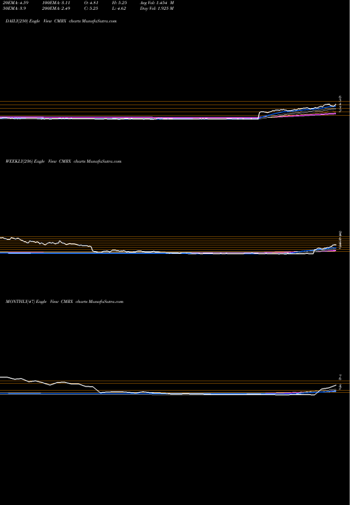 Trend of Chimerix Inc CMRX TrendLines Chimerix, Inc. CMRX share NASDAQ Stock Exchange 