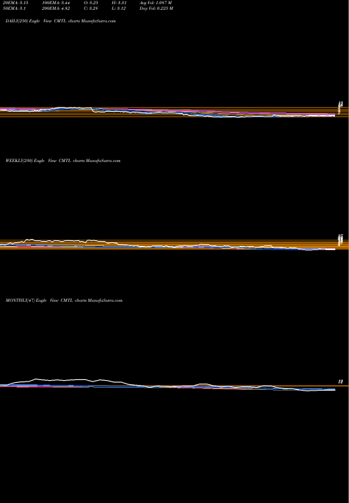 Trend of Comtech Telecommunications CMTL TrendLines Comtech Telecommunications Corp. CMTL share NASDAQ Stock Exchange 