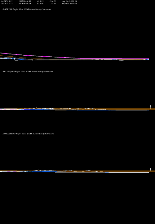Trend of Conatus Pharmaceuticals CNAT TrendLines Conatus Pharmaceuticals Inc. CNAT share NASDAQ Stock Exchange 