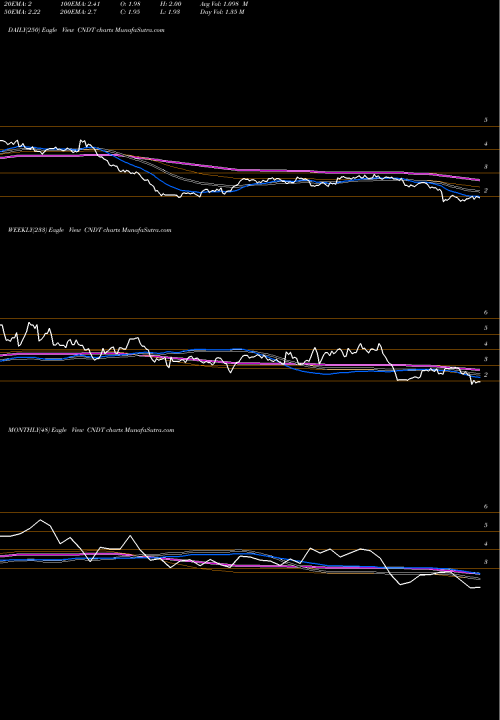Trend of Conduent Inc CNDT TrendLines Conduent Inc CNDT share NASDAQ Stock Exchange 