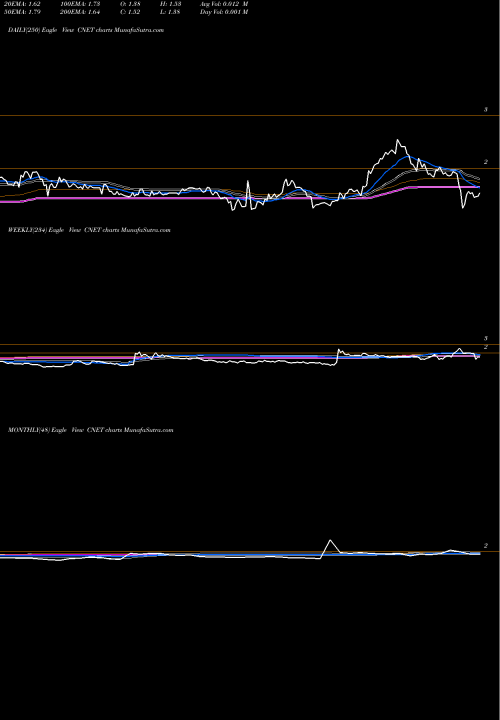 Trend of Chinanet Online CNET TrendLines ChinaNet Online Holdings, Inc. CNET share NASDAQ Stock Exchange 