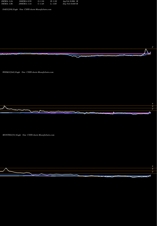 Trend of Conifer Holdings CNFR TrendLines Conifer Holdings, Inc. CNFR share NASDAQ Stock Exchange 