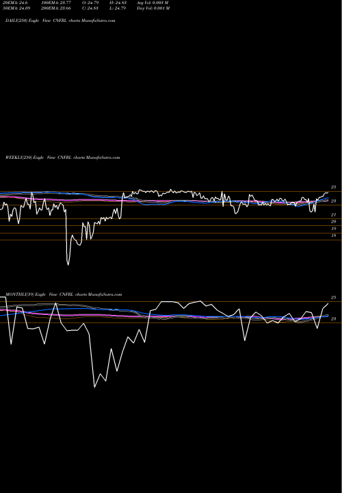 Trend of Conifer Holdings CNFRL TrendLines Conifer Holdings, Inc. CNFRL share NASDAQ Stock Exchange 