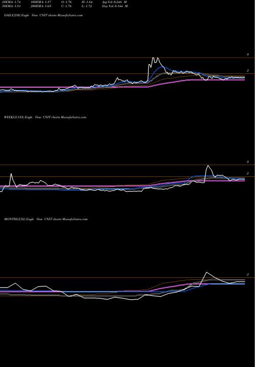 Trend of China Information CNIT TrendLines China Information Technology, Inc. CNIT share NASDAQ Stock Exchange 