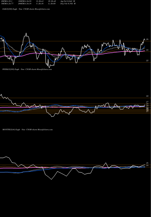 Trend of Connectone Bancorp CNOB TrendLines ConnectOne Bancorp, Inc. CNOB share NASDAQ Stock Exchange 