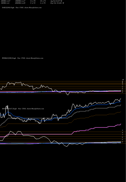 Trend of Consolidated Communications CNSL TrendLines Consolidated Communications Holdings, Inc. CNSL share NASDAQ Stock Exchange 